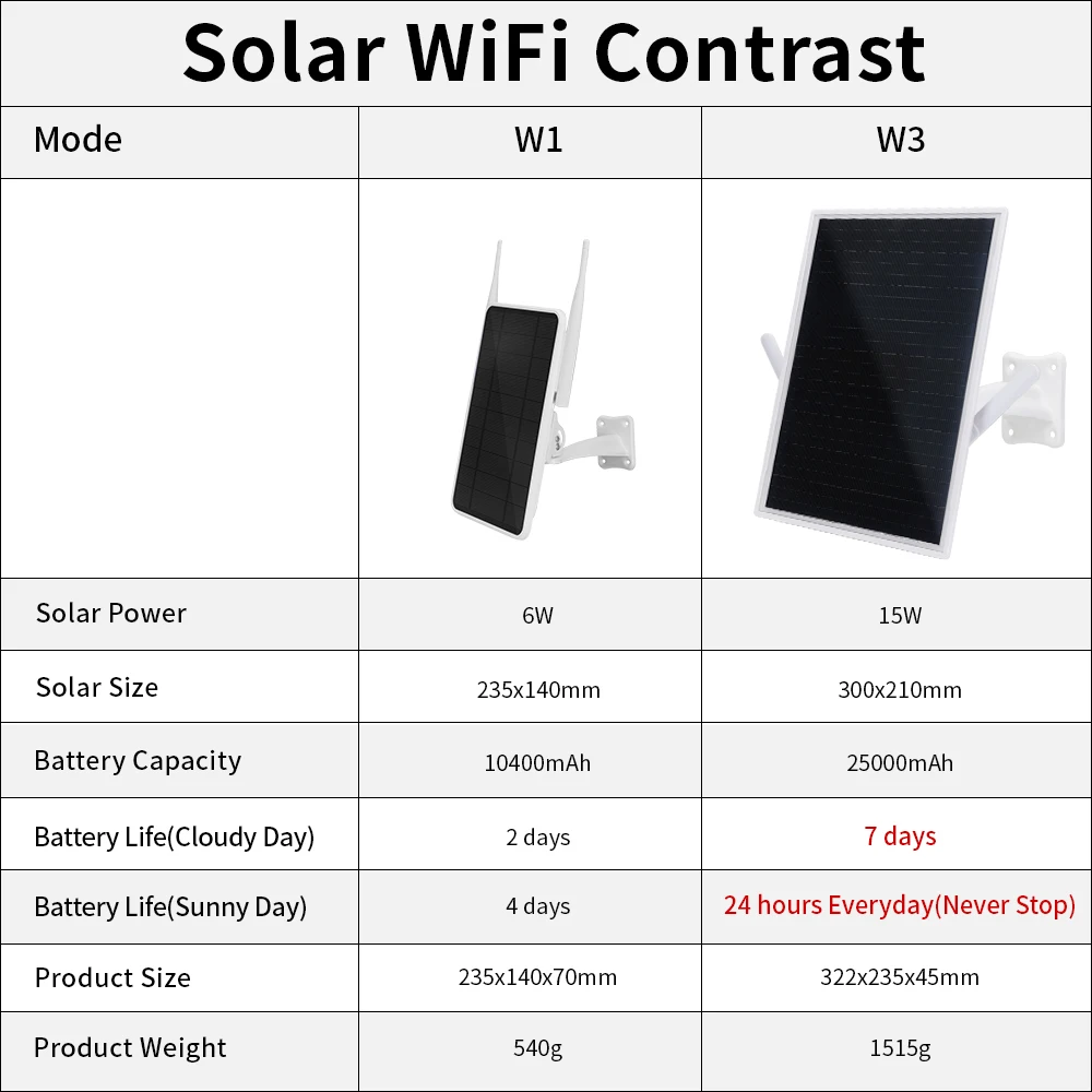 W3 enrutador Wifi Solar inalámbrico 4G para exteriores con ranura para tarjeta SIM, batería recargable integrada, cámara CCTV alimentada por Panel Solar de 15w - imagen 5