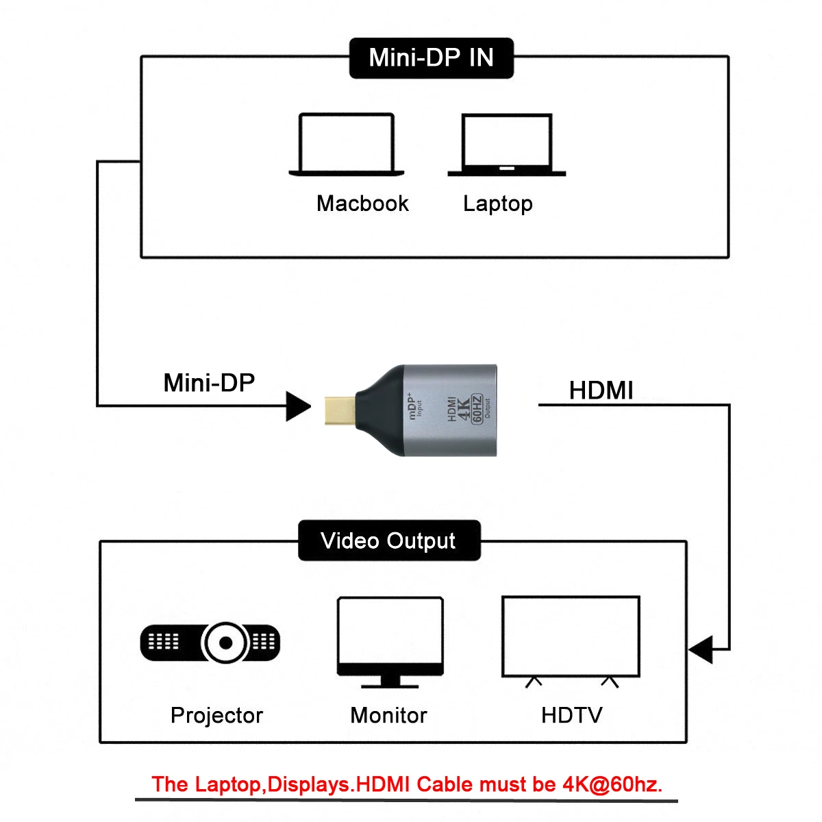Chenyang NGFF DisplayPort Mini DP Source to HDTV Sink display 4K @ 60hz Adaptador convertidor Ultra HD - imagen 3