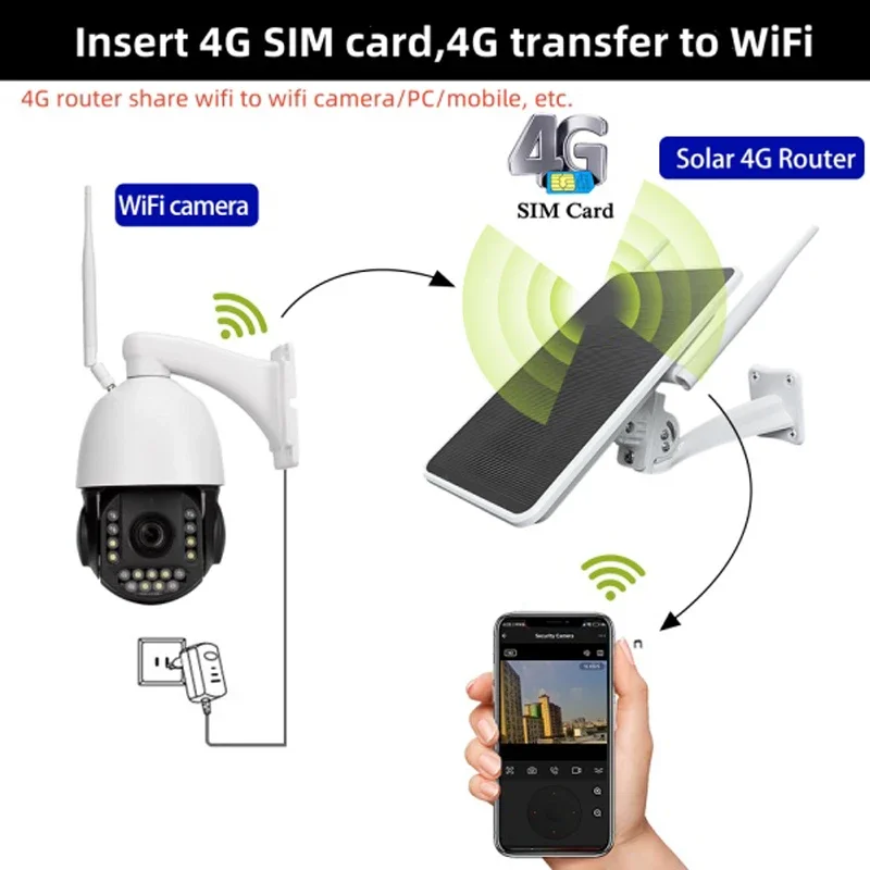 Repetidor WiFi con Panel Solar de 6 W, enrutador 4G alimentado por energía Solar, todo en uno, IP66, resistente al agua, con batería de 18650, para cámara de seguridad al aire libre - imagen 2