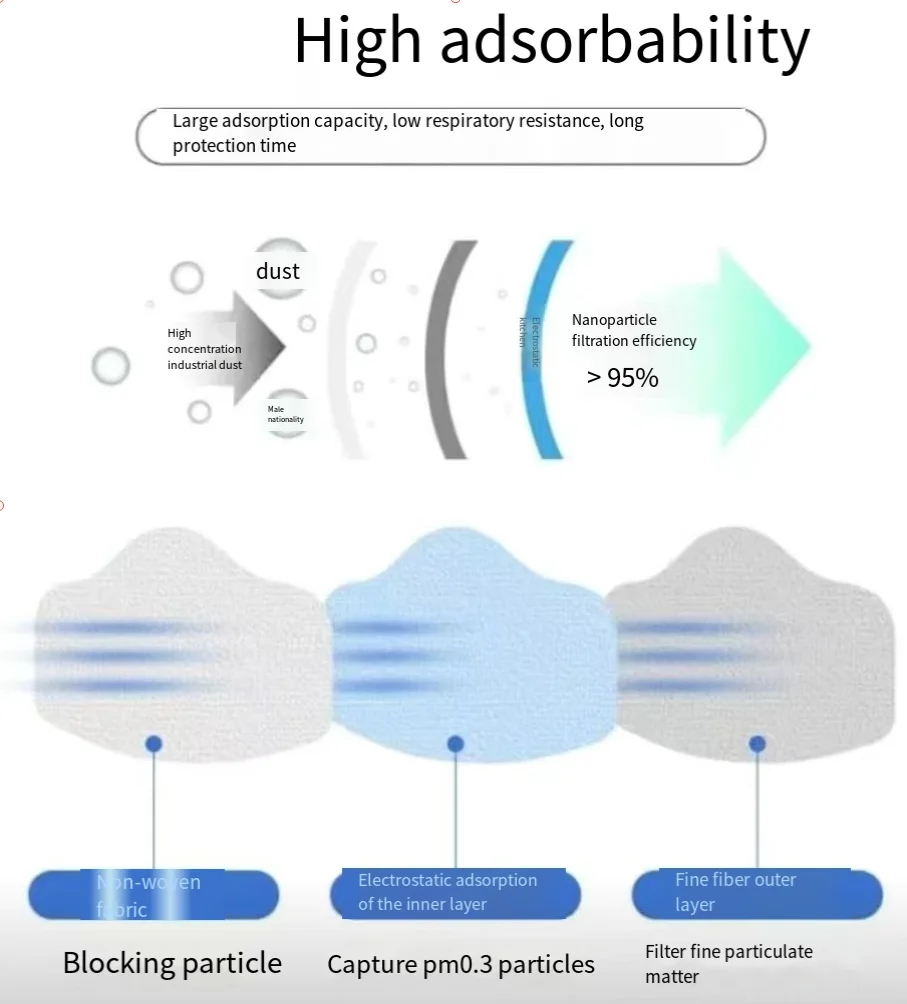 Filtros antipolvo de carbón activado PM 2,5 3701, filtros mejorados compatibles con 3200, pintura en aerosol, minería, carpintería, lijado de paredes - imagen 5