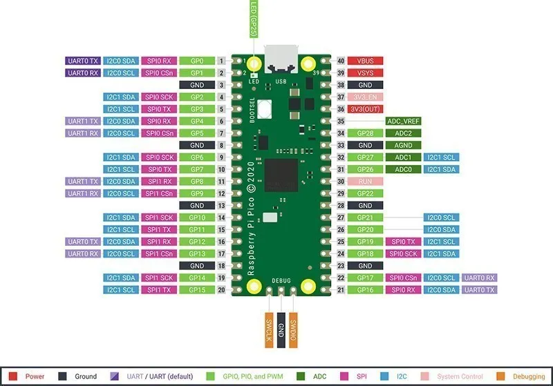 Vista de la placa Raspberry Pi Pico RP2040