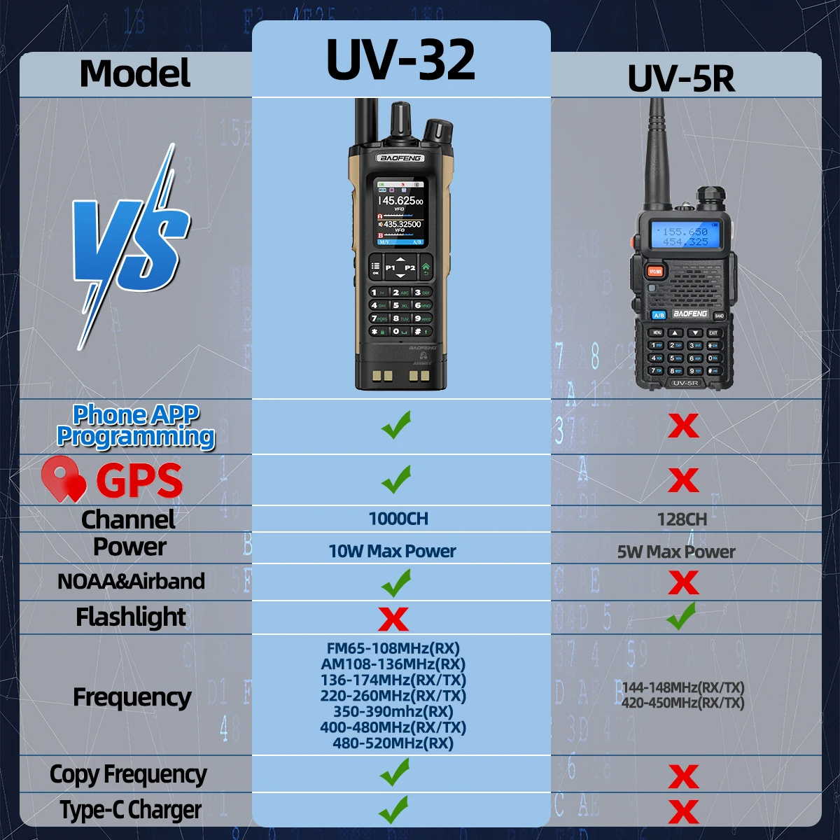 Baofeng UV-32 walkie talkie radioaficionado GPS Bluetooth - imagen 5