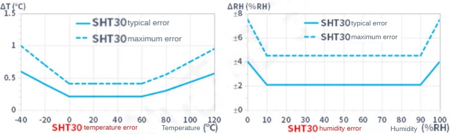 Comparativa visual de las variantes del sensor
