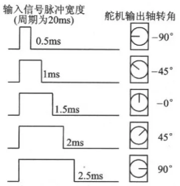 Esquema de conexiones del servo