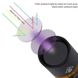 Alonefire SV15 Linterna UV ultravioleta recargable USB para manchas